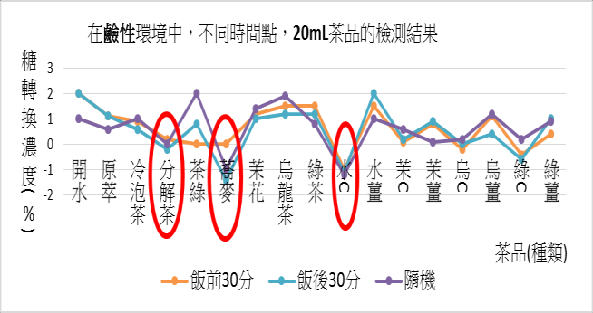 在鹼性環境中，不同時間點，20ml茶品的檢測結果