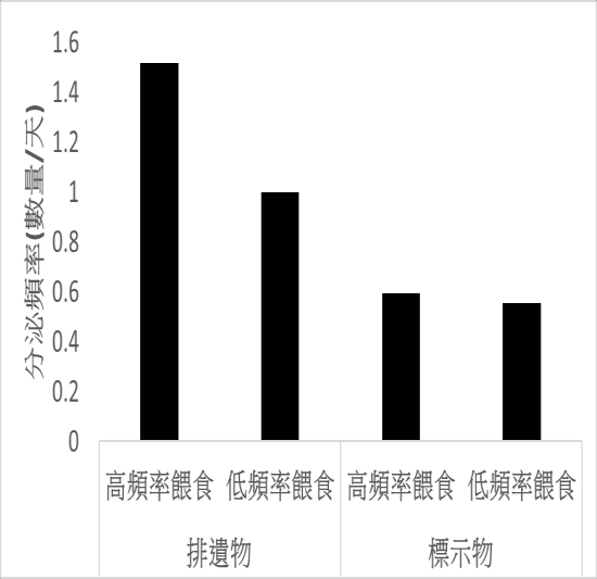 圖(七) 餵食頻率對棘海馬排遺物及標示物排放頻率的影響。