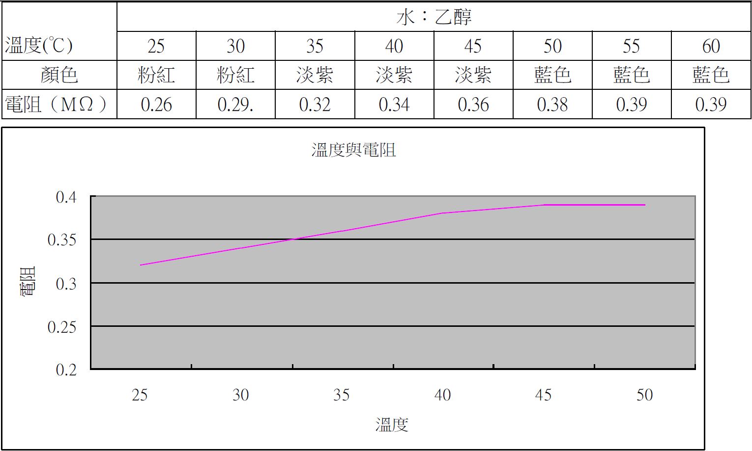 溫度與電阻圖表