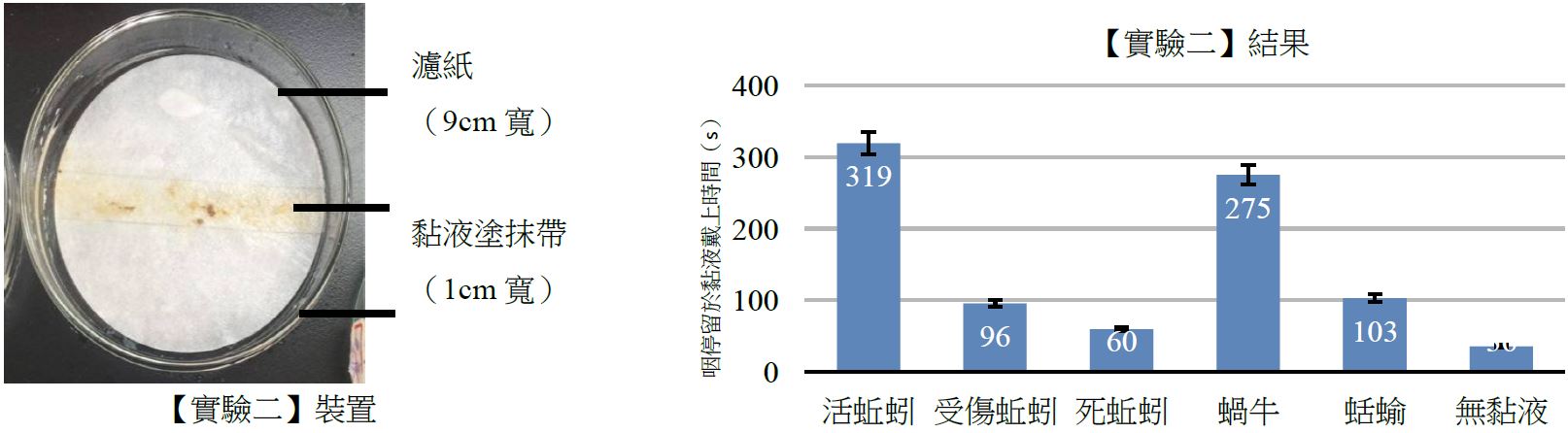 【實驗二】裝置、【實驗二】結果
