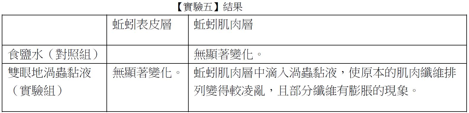 【實驗五】結果