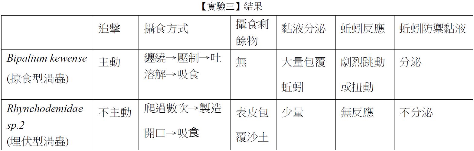 【實驗三】結果