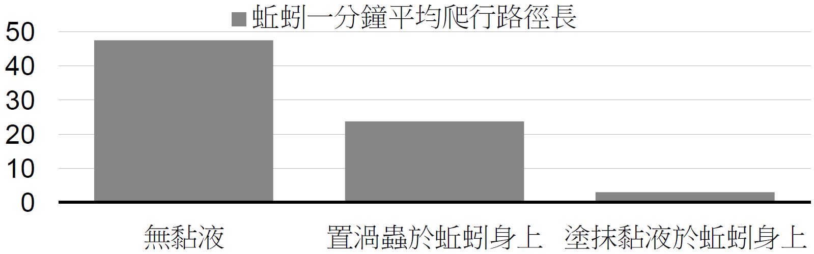 【實驗四-2】結果