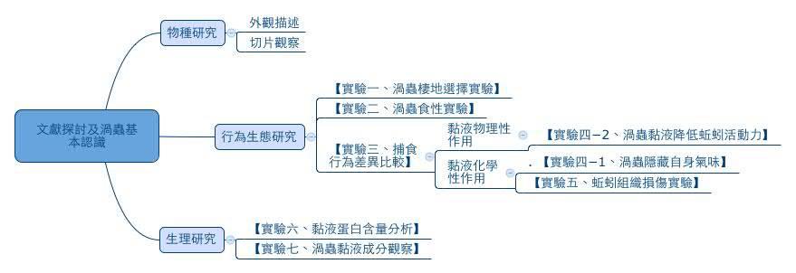 研究架構圖
