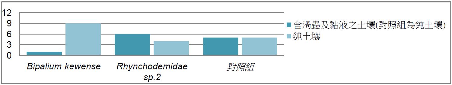 【實驗四−1】結果