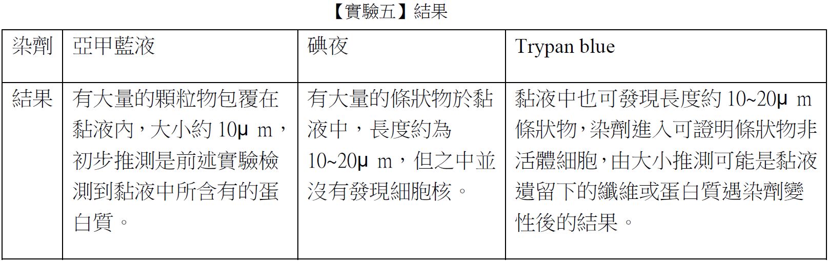 【實驗五】結果