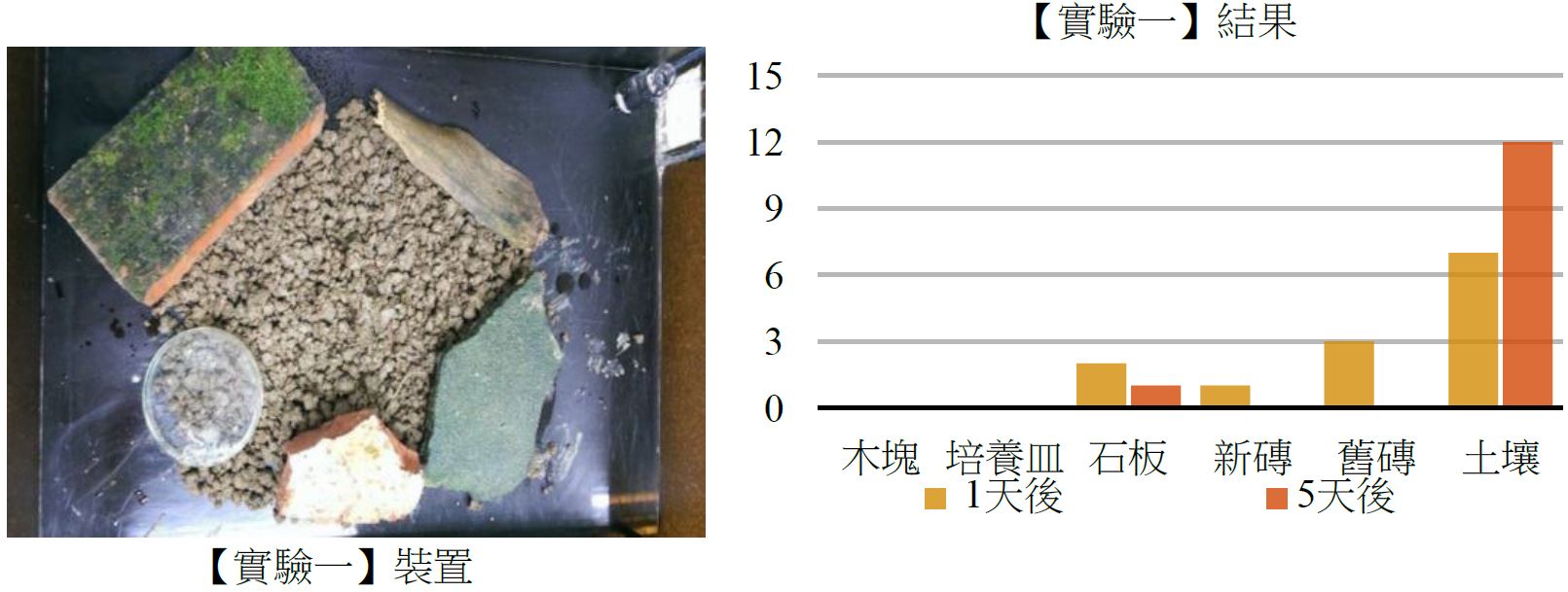 【實驗一】裝置、【實驗一】結果