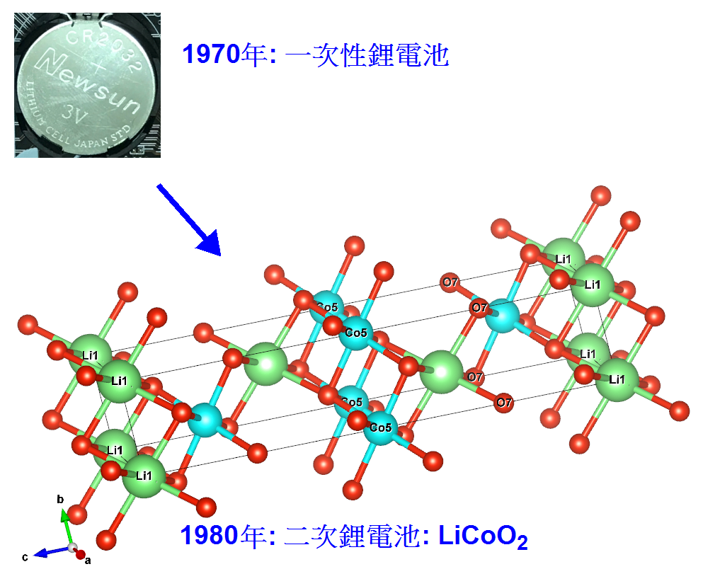 鋰電池的演化。1970年一次性鋰電池開始商品化，但是它不能重複充電使用，直到1980年起John B. Goodenough教授開始發表LiCoO2電極相關的材料論文，鋰電池才進入二次性鋰電池，可以重複使用，這點大幅改善一次性使用的缺點，而在1991年日本Sony公司正式推出鋰離子二次電池商品，鋰離子電池因為容量大，電壓高，迴圈性能好等優越性能才能在眾電池中脫穎而出，成為最有前途的電池。(李柏翰拍攝繪製)