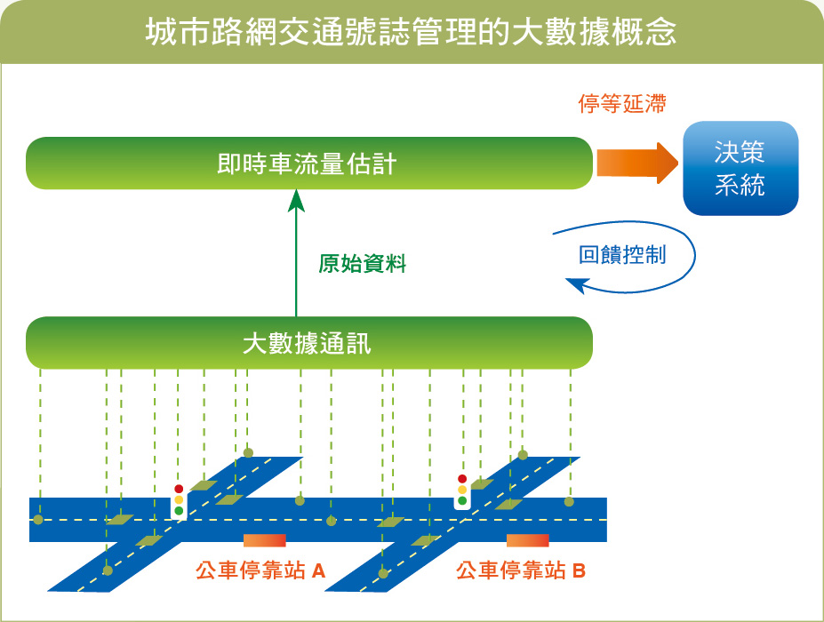 城市路網交通號誌管理的大數據概念：透過路面偵測器計算所蒐集的大數據，能即時成為道路交通控制資訊，同時提供給交通號誌、用路人與主管機關做為決策依據。（圖／IEEE Intelligent Sys 2005）