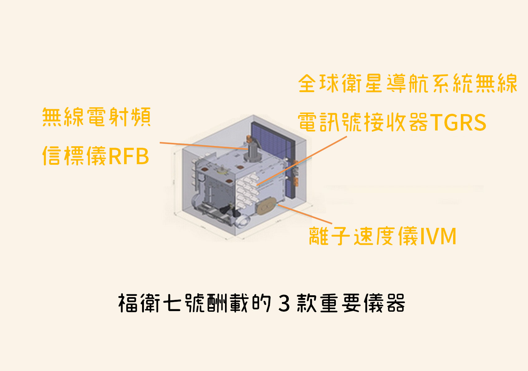 福衛七號3款重要儀器位置