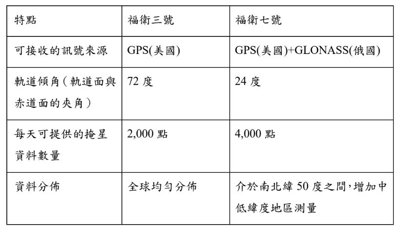 福衛三號與福衛七號比較圖