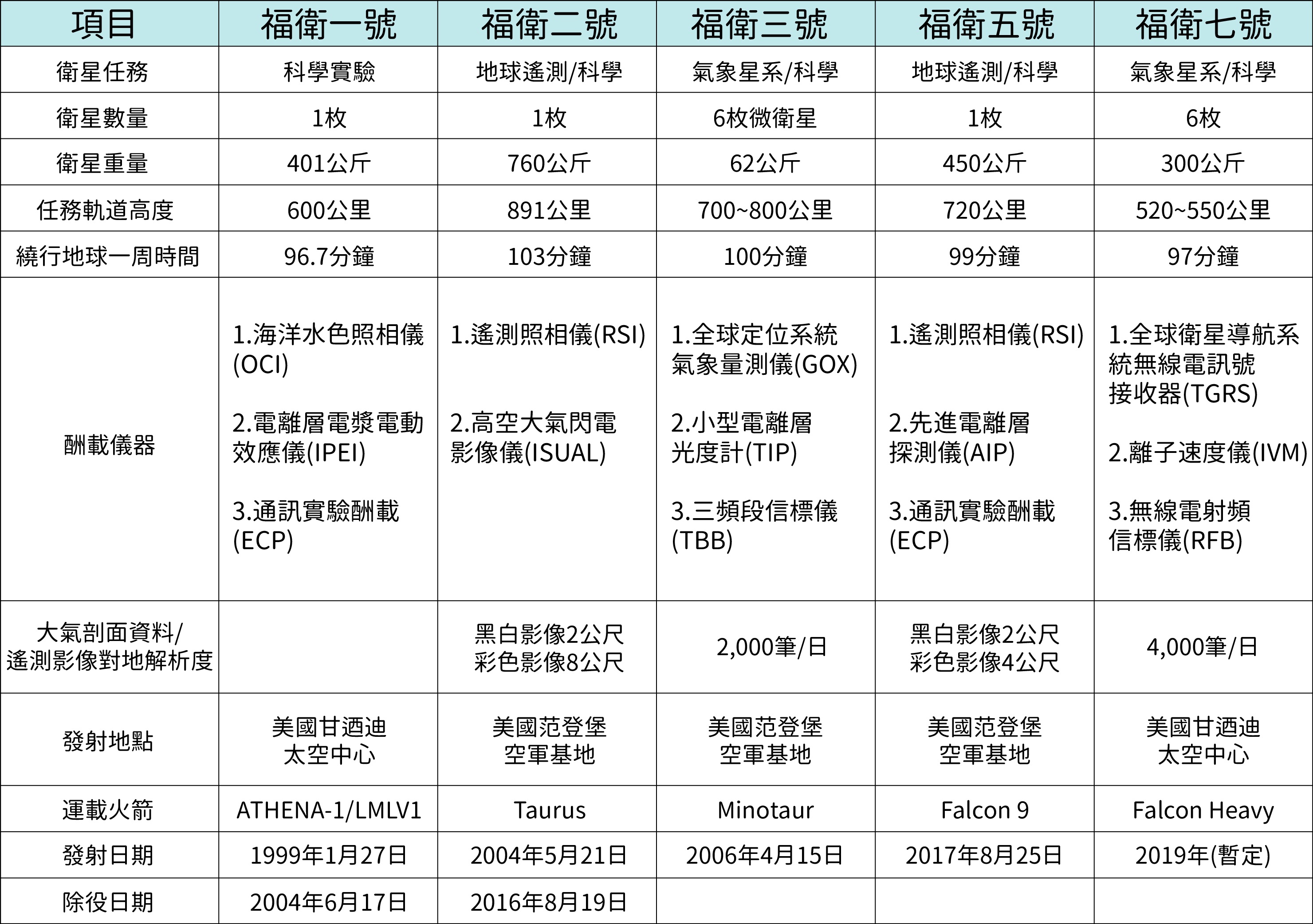 福爾摩沙系列衛星規格表