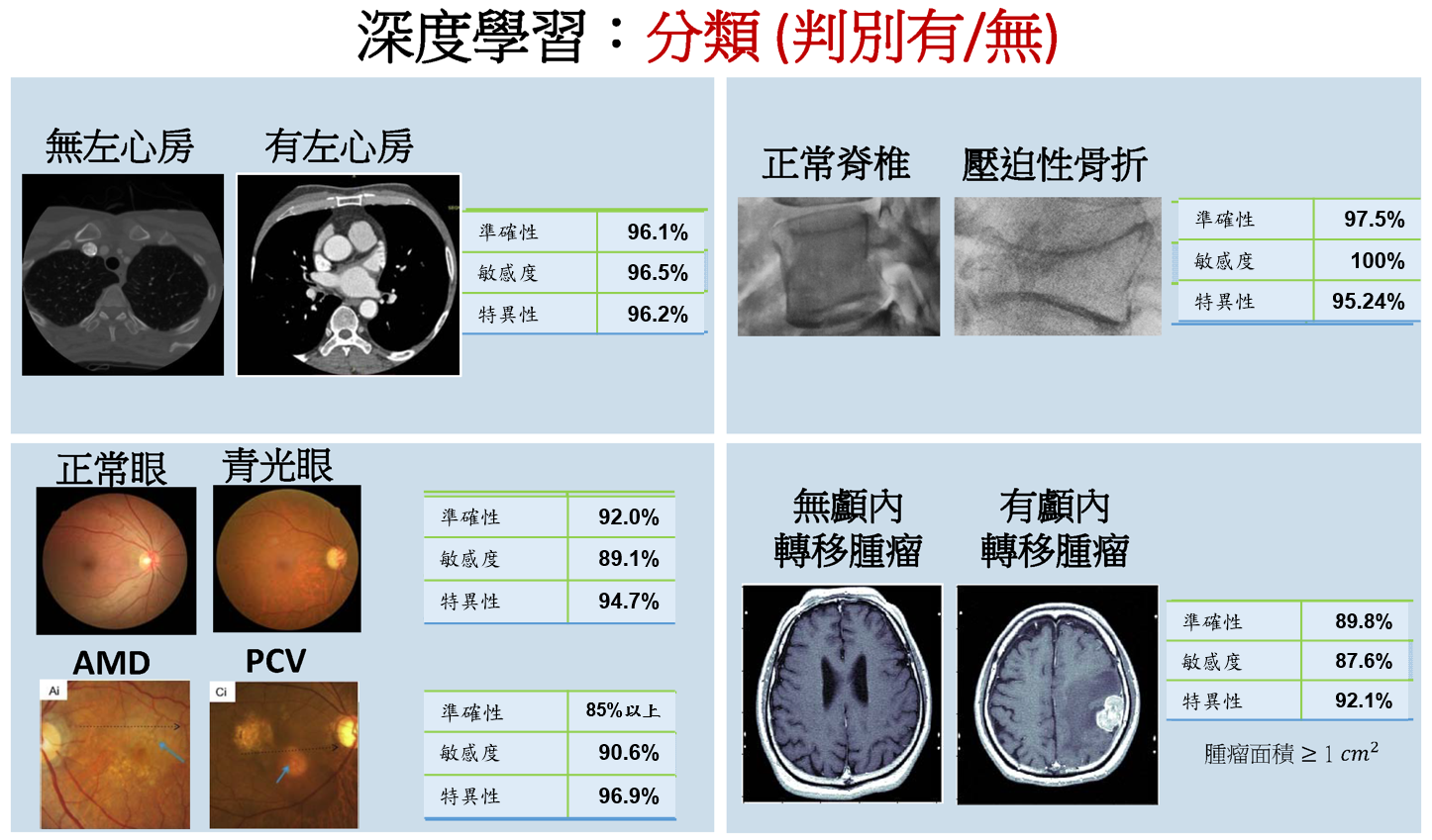 透過深度學習，讓AI能夠學習專業醫師的知識與經驗，訓練出具有專業醫師判讀能力的人工智慧系統。(圖片來源：計畫團隊提供)