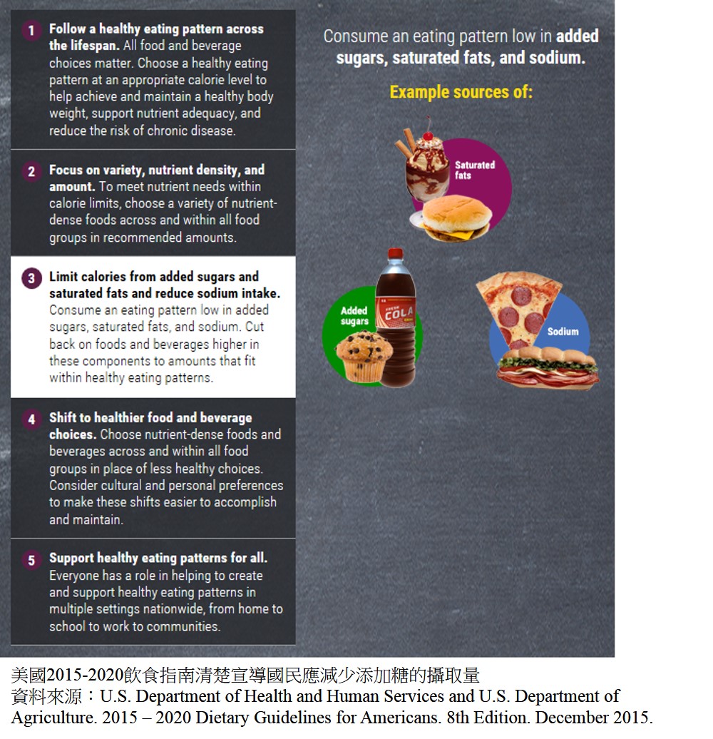 美國2015-2020飲食指南清楚宣導國民應減少添加糖的攝取量。