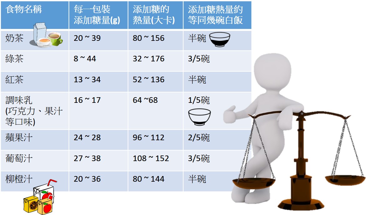 食物添加糖熱量約等同白飯的熱量。