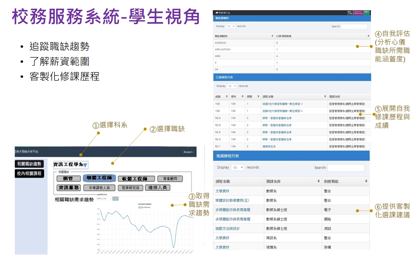 學生可透過校務服務系統了解目前人力市場的職缺數量及薪資趨勢,系統也會檢視學生的修課歷程,進而提供學生未來的修課建議 (圖片來源:計畫團隊提供)