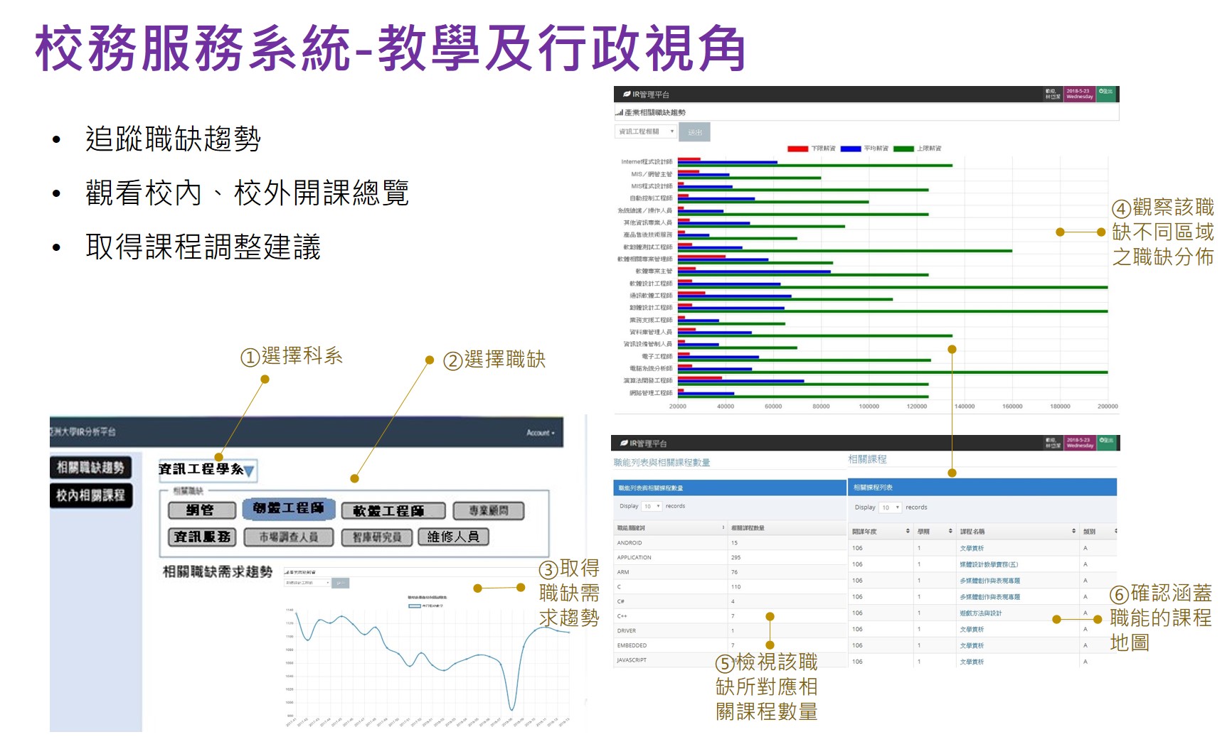 校務人員可透過校務服務系統追蹤職缺趨勢、觀看校內外開課資訊以進一步檢視及調整課程 (圖片來源:計畫團隊提供)