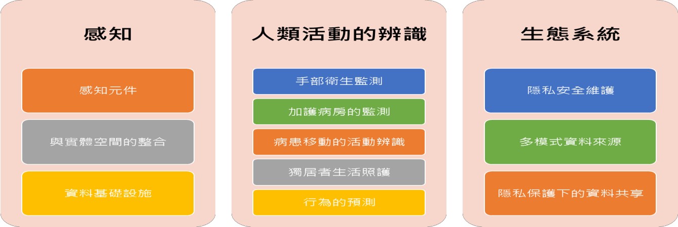 以人類為中心的人工智慧 (資料來源: 李飛飛教授, RSNA , 2018)