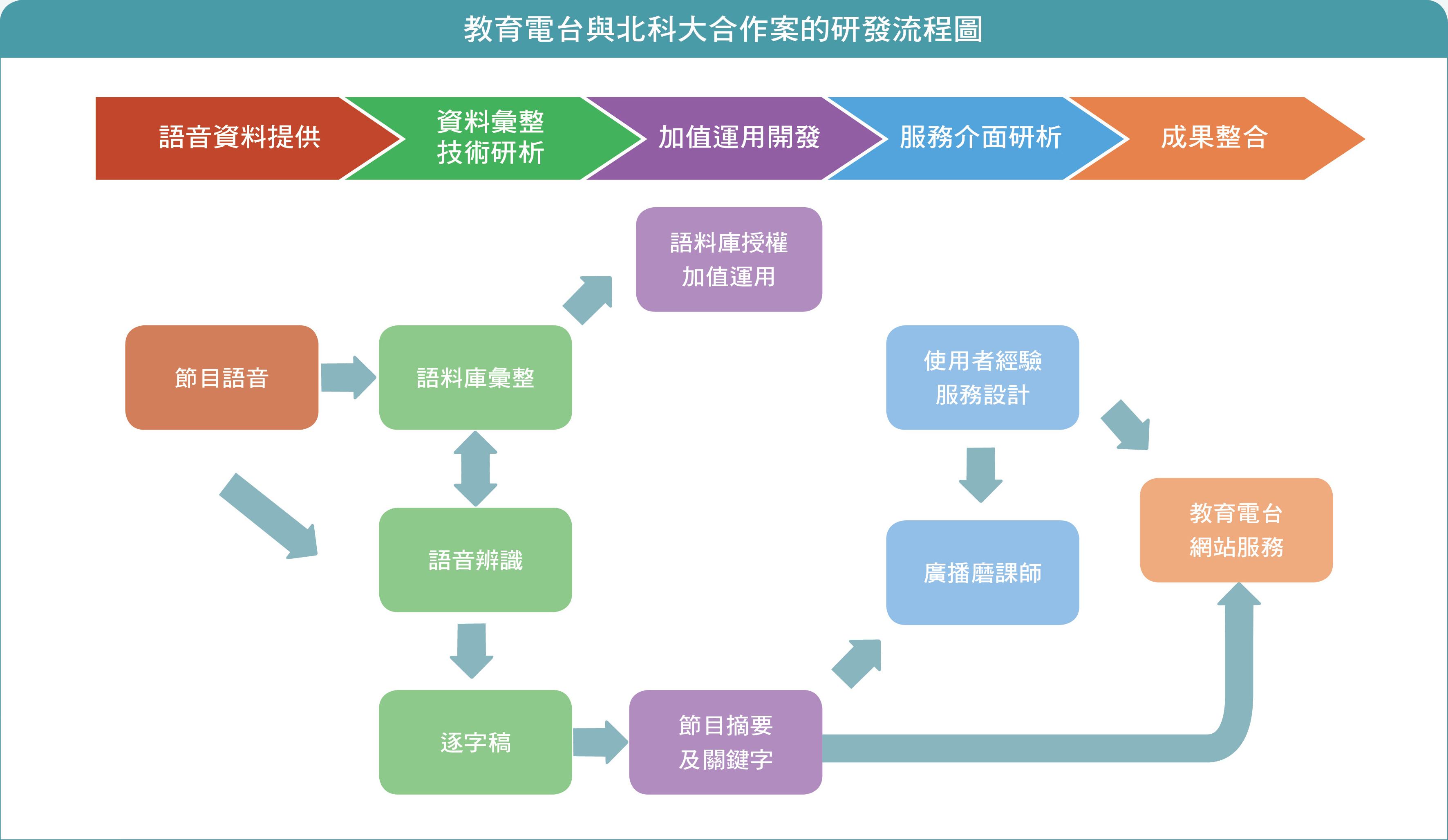 教育電台與北科大合作案的研發流程圖
