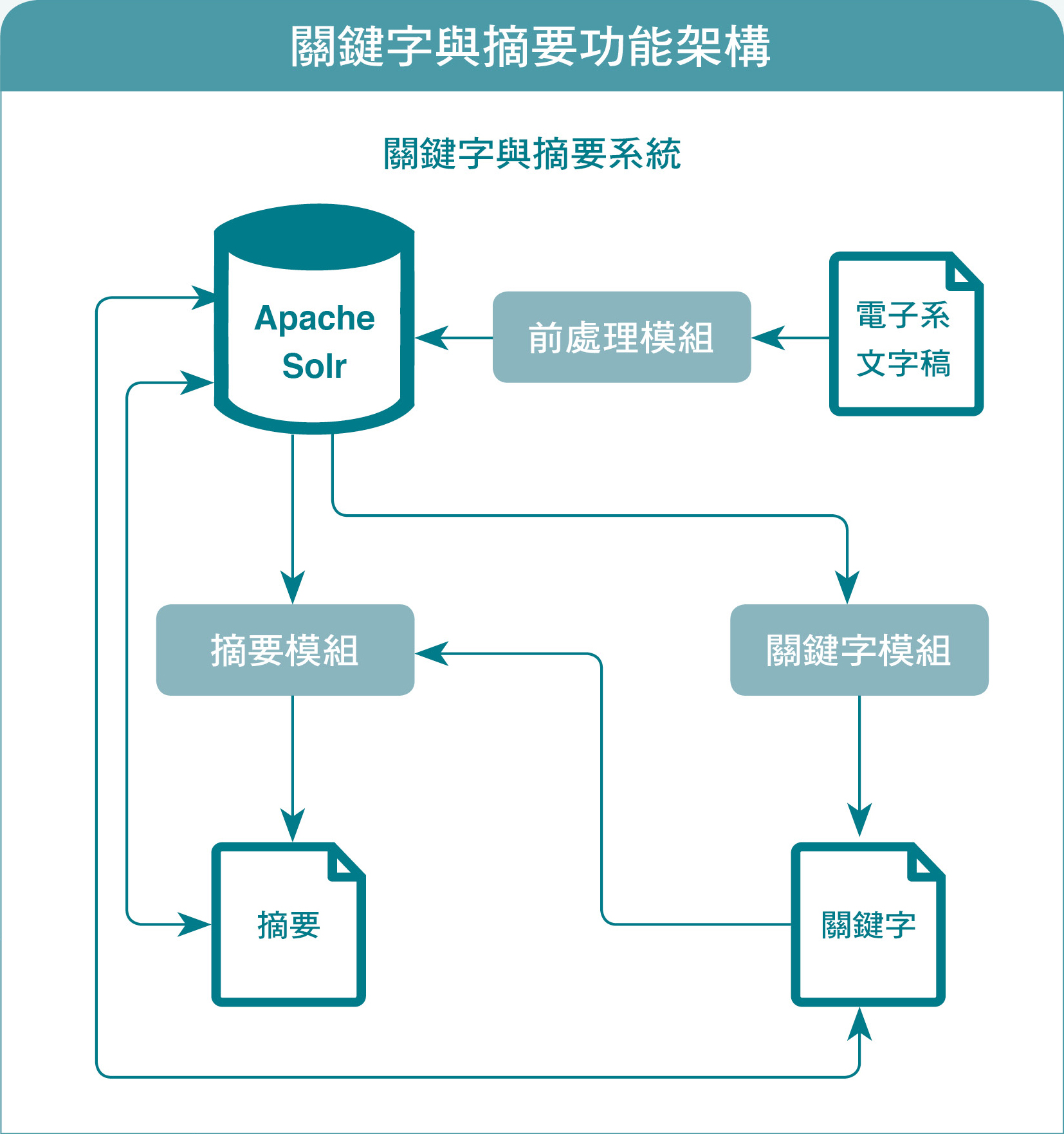 關鍵字與摘要功能架構