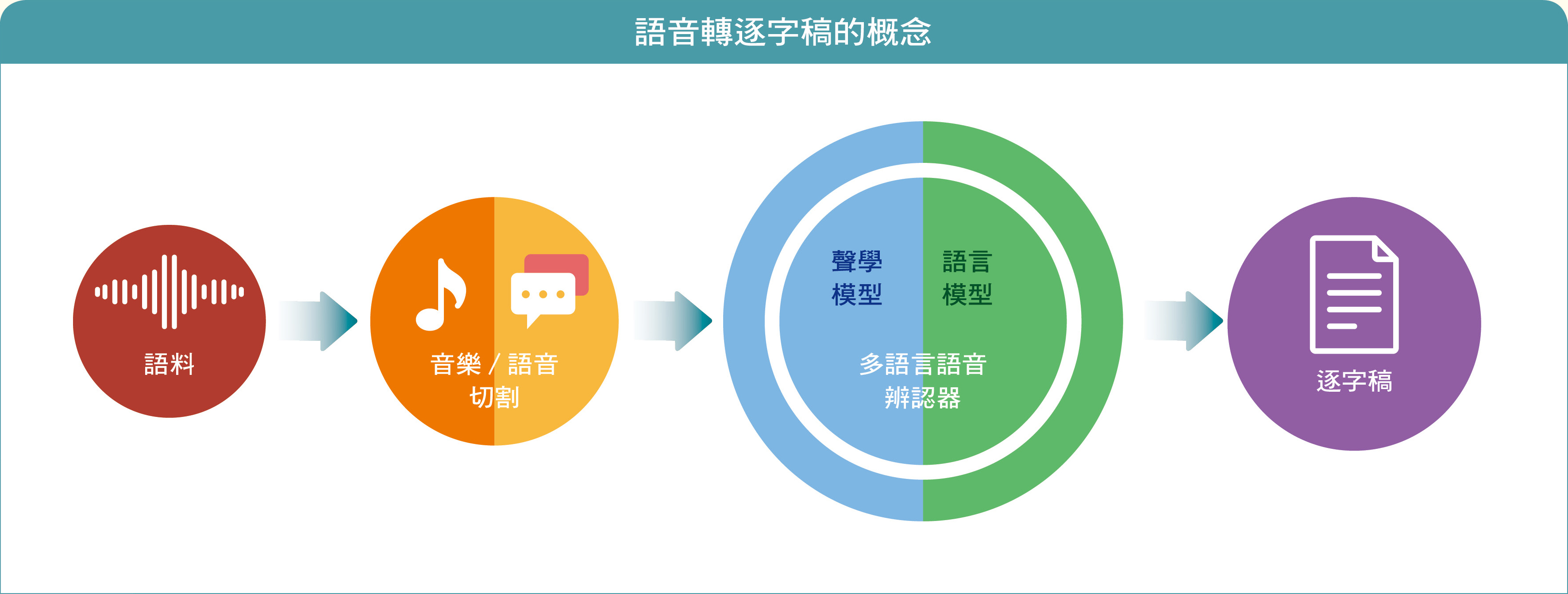 語音轉逐字稿的概念