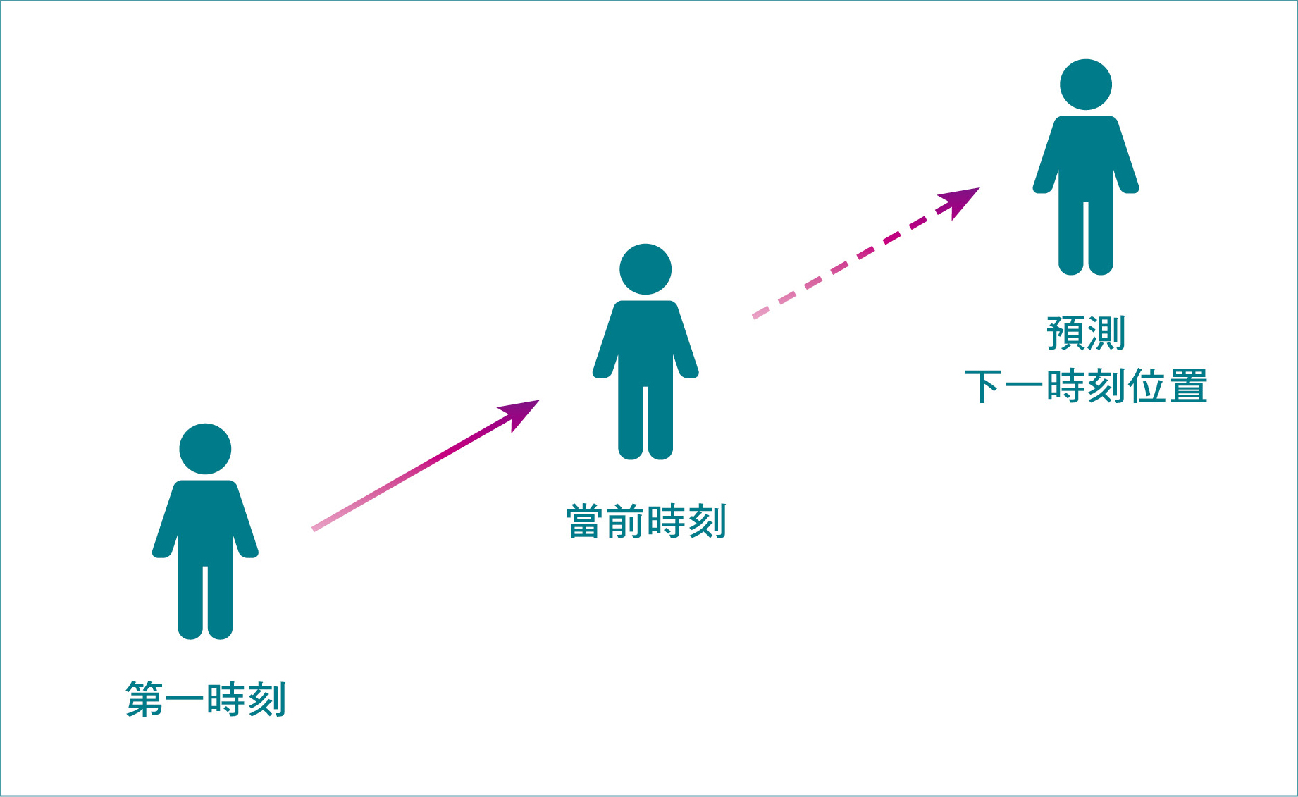 以「人」的前一時刻與當前時刻預測這個「人」的下一時刻位置。