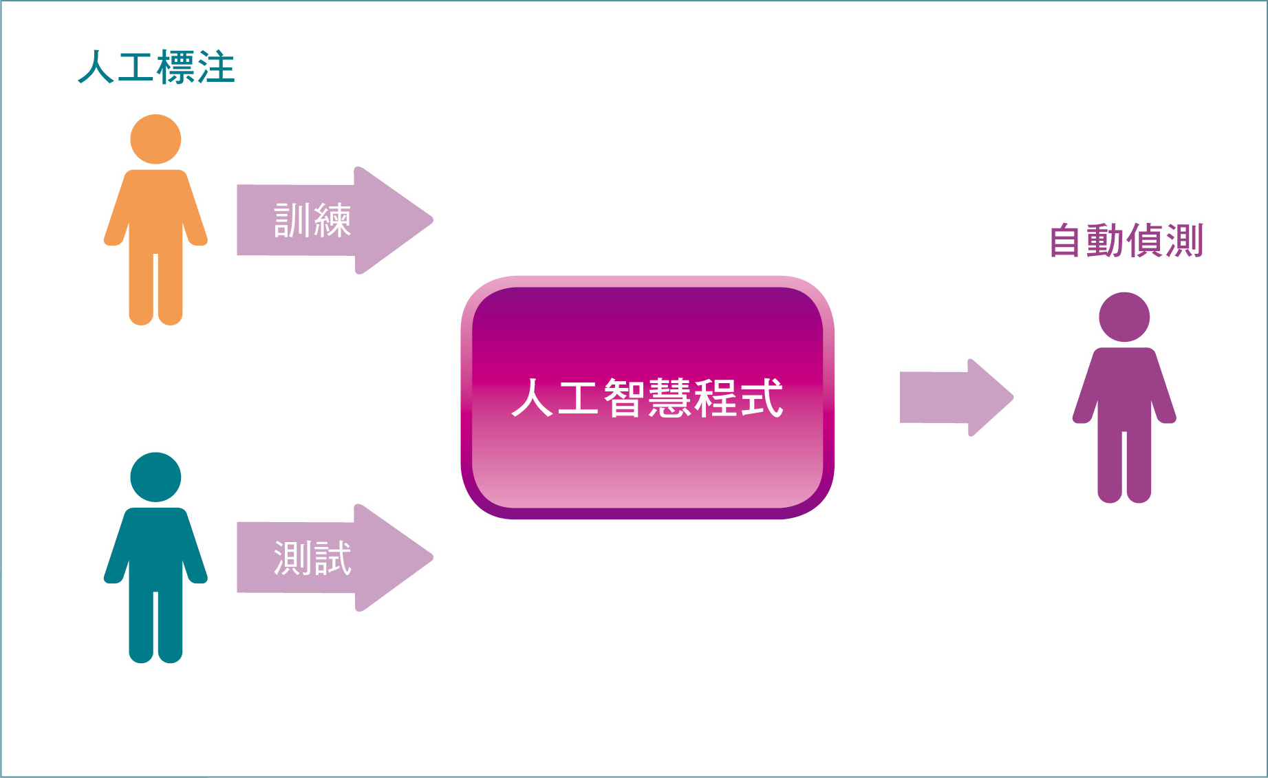 以人工智慧程式學習偵測目標