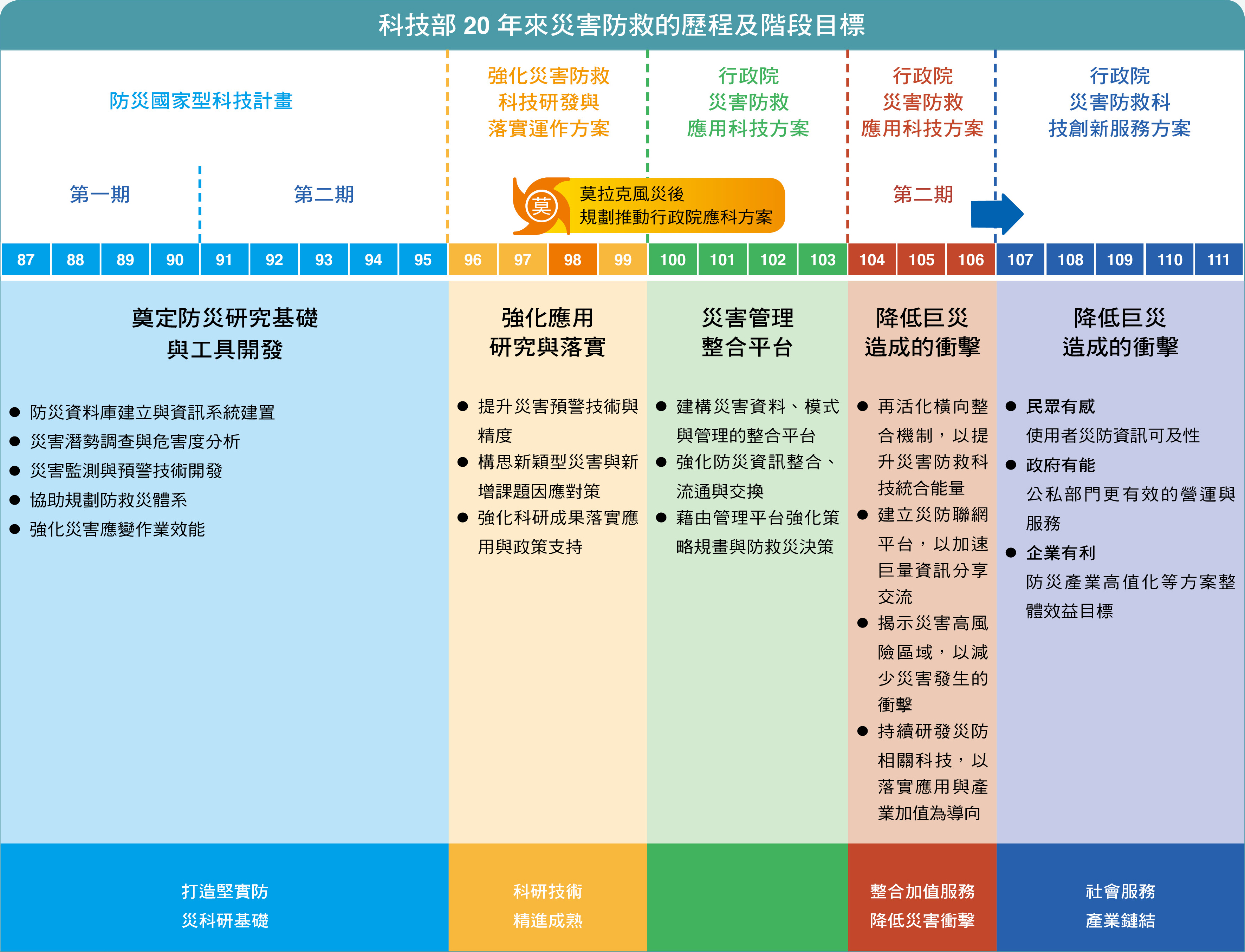 科技部20年來災害防救的歷程及階段目標（圖／行政院災害防救科技創新服務方案）