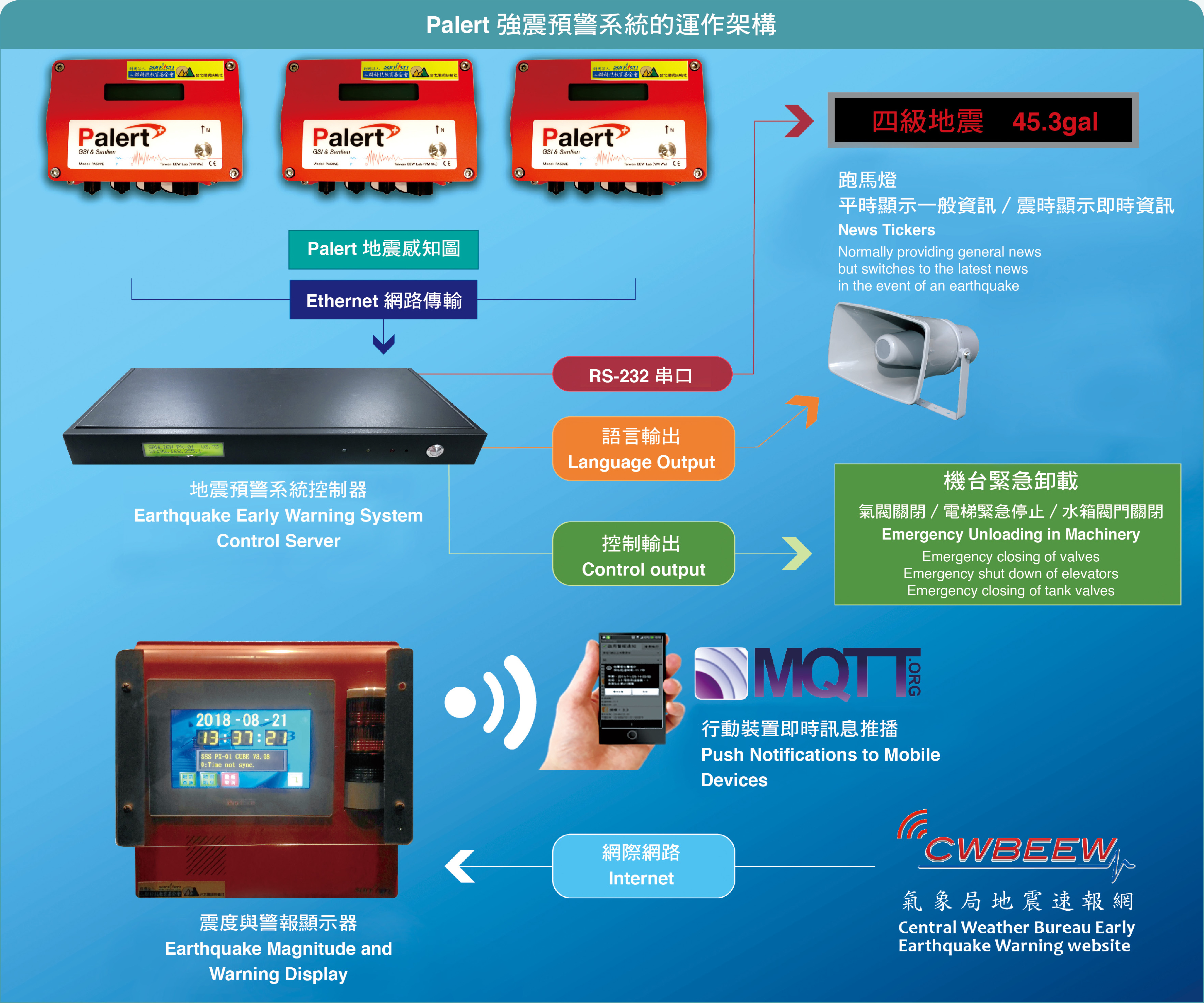 Palert強震預警系統的運作架構（圖／三聯科技股份有限公司）