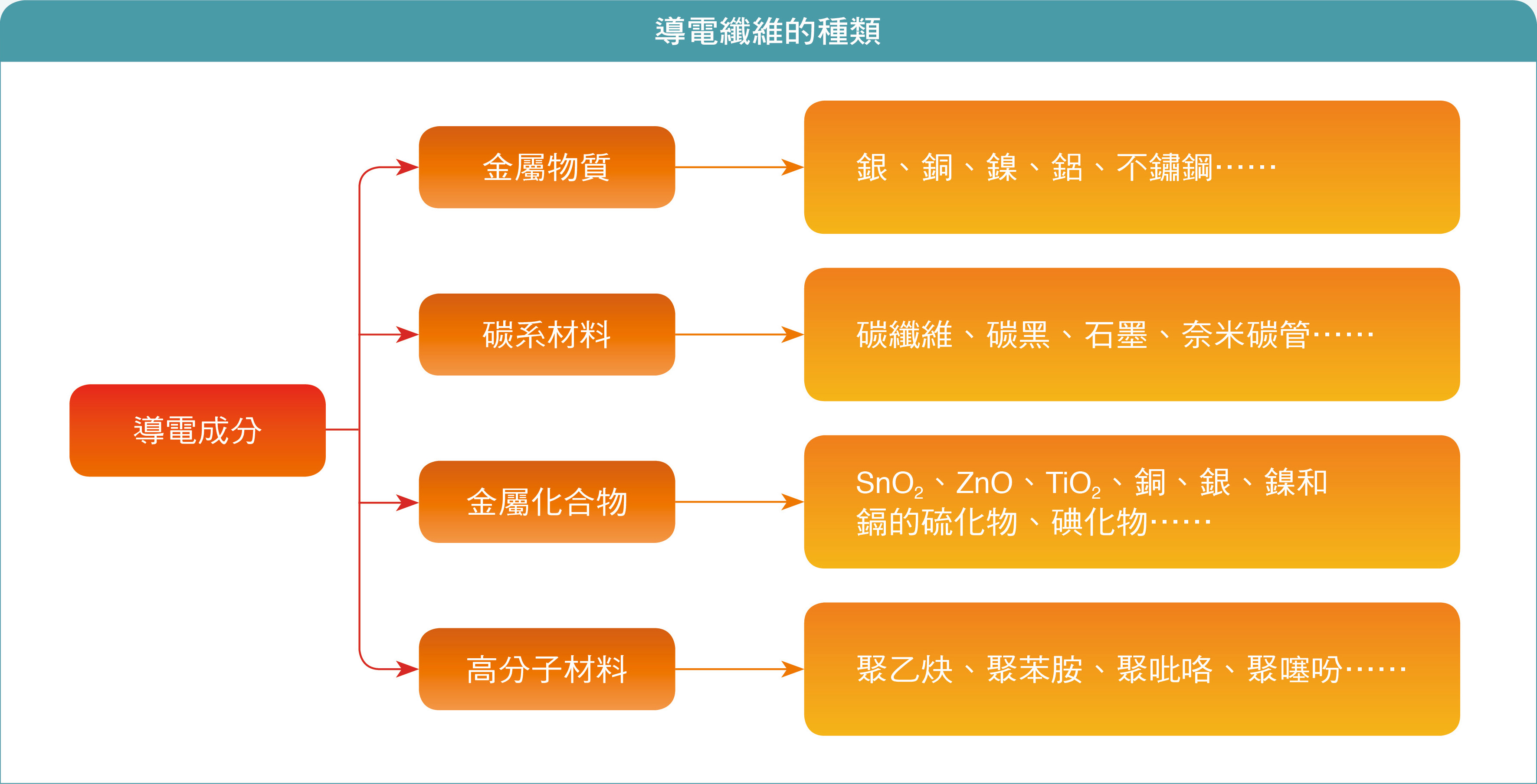 導電纖維的種類。（圖 / 陳志龍、孫文賢、唐靜雯，2015，導電紡織品於穿戴式電子元件之應用，工業材料雜誌，343）