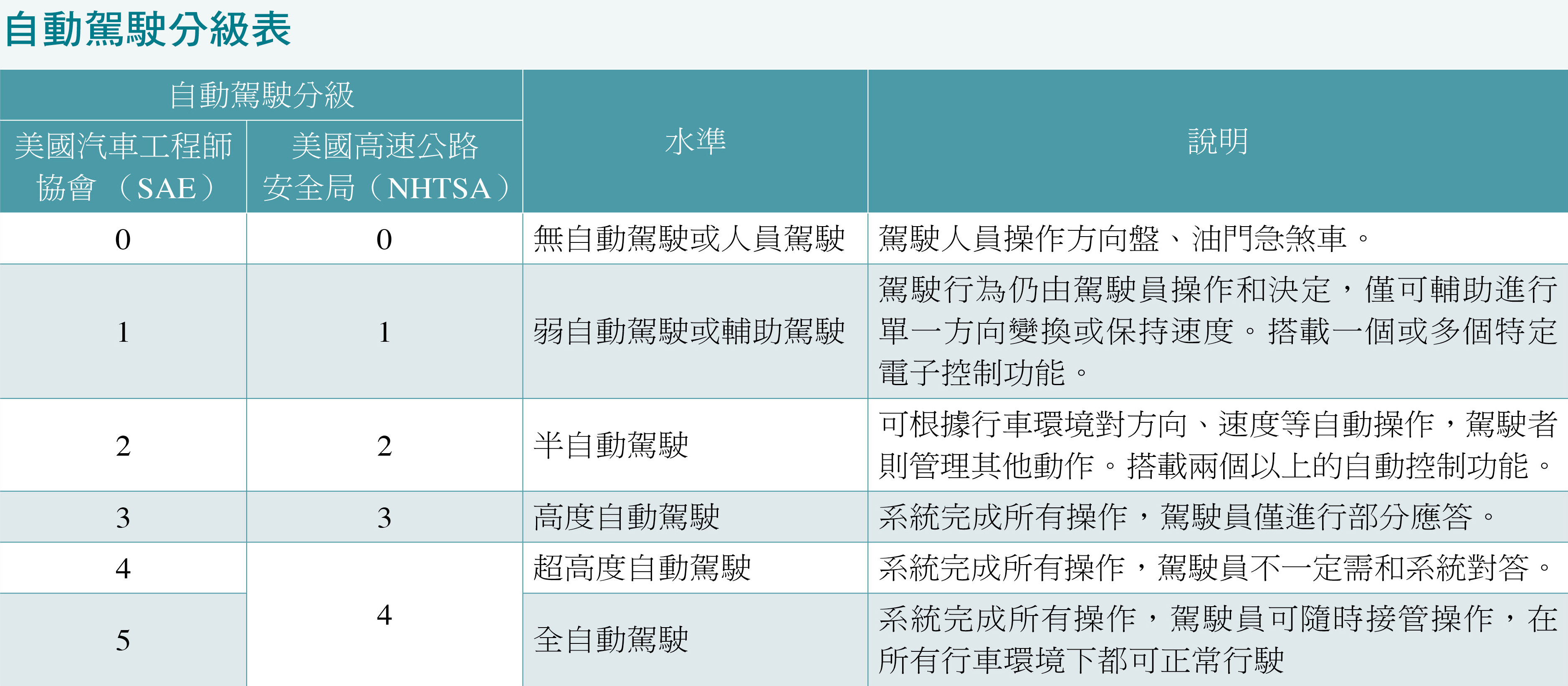 自動駕駛分級表