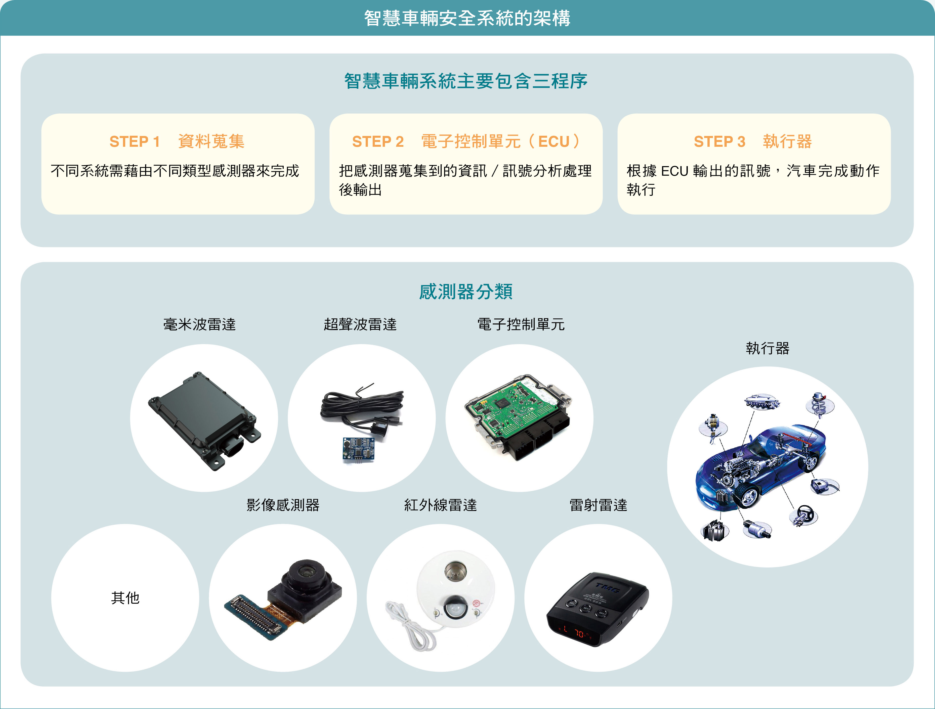 智慧車輛安全系統的架構