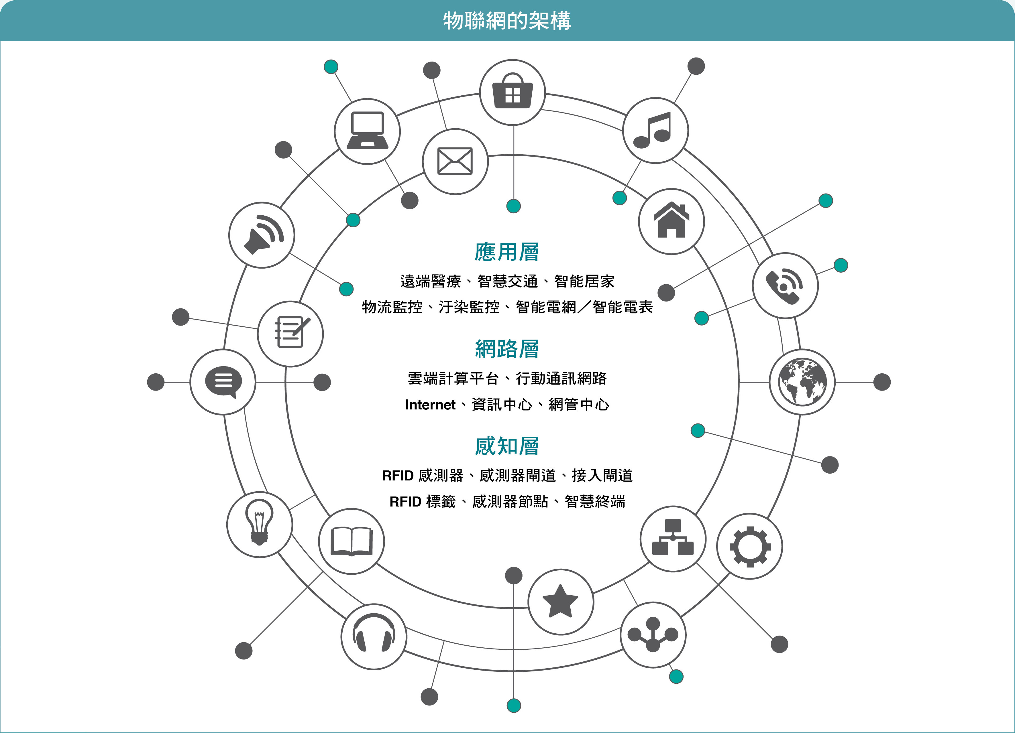 物聯網架構圖。一個完整的物聯網系統通常具備感知層、網路層、應用層三個架構。
