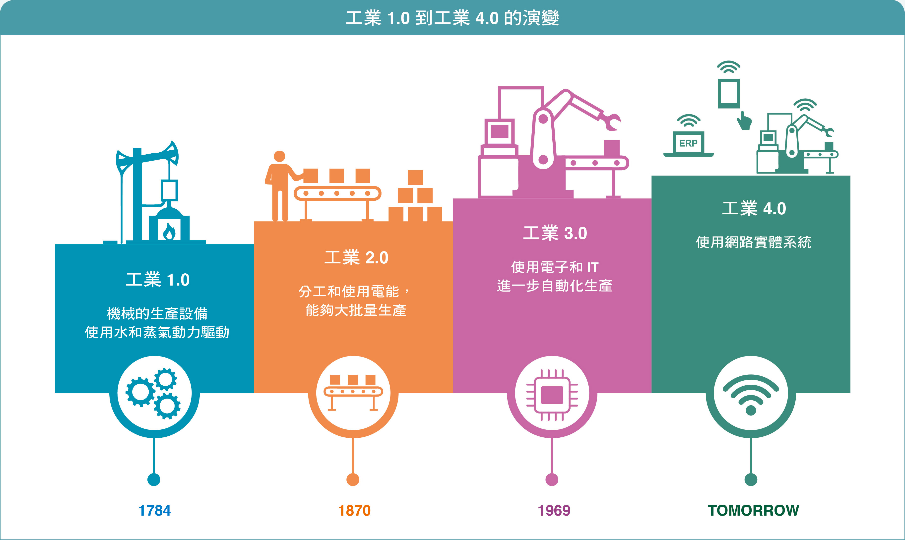 工業1.0到工業4.0的演變：第四次工業革命是智慧科技革命，技術的基礎是物聯網。