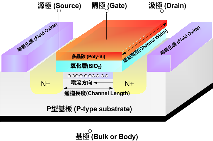 n型MOSFET結構示意圖。(圖片作者：Wikipedia user LeviLee，公有領域)