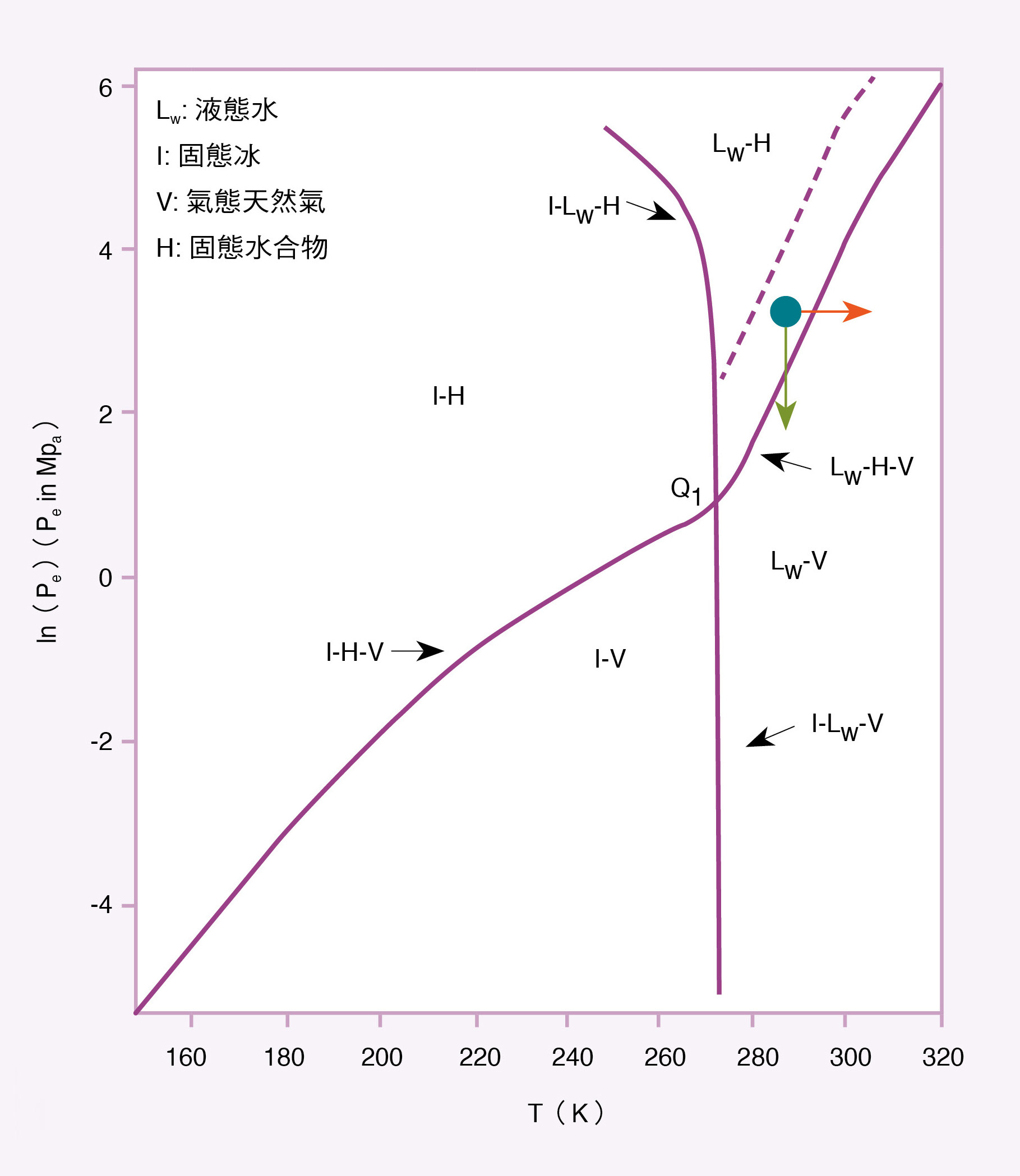 以天然氣水合物的相態圖說明天然氣水合物（可燃冰）的3種主要生產方法。相態圖的X軸是溫度，Y軸是壓力。天然氣水合物在原始的地層溫度及壓力下，是穩定的固態化合物（如圖上的藍點）。降壓法如圖上的垂直線走向，加熱法如圖上的水平線走向，注入化學法如圖上的曲線虛線。（資料來源：Modified from Kim, J. and Moridis, G. J. 2012.）