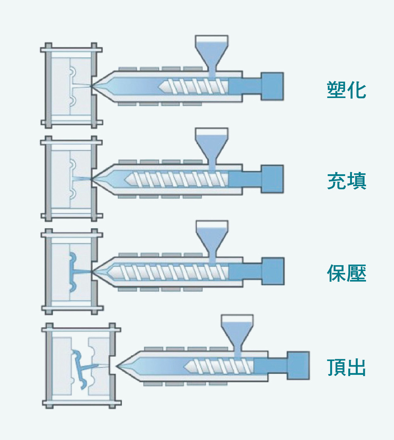 射出成型的周期