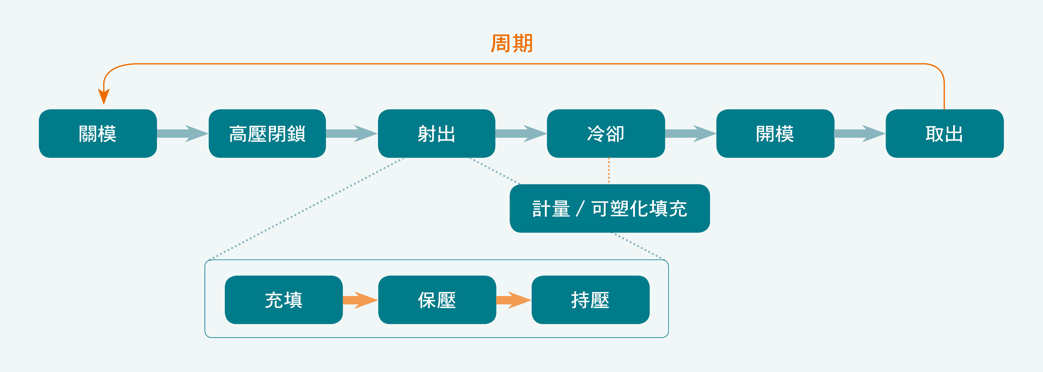 射出成型程序流程圖