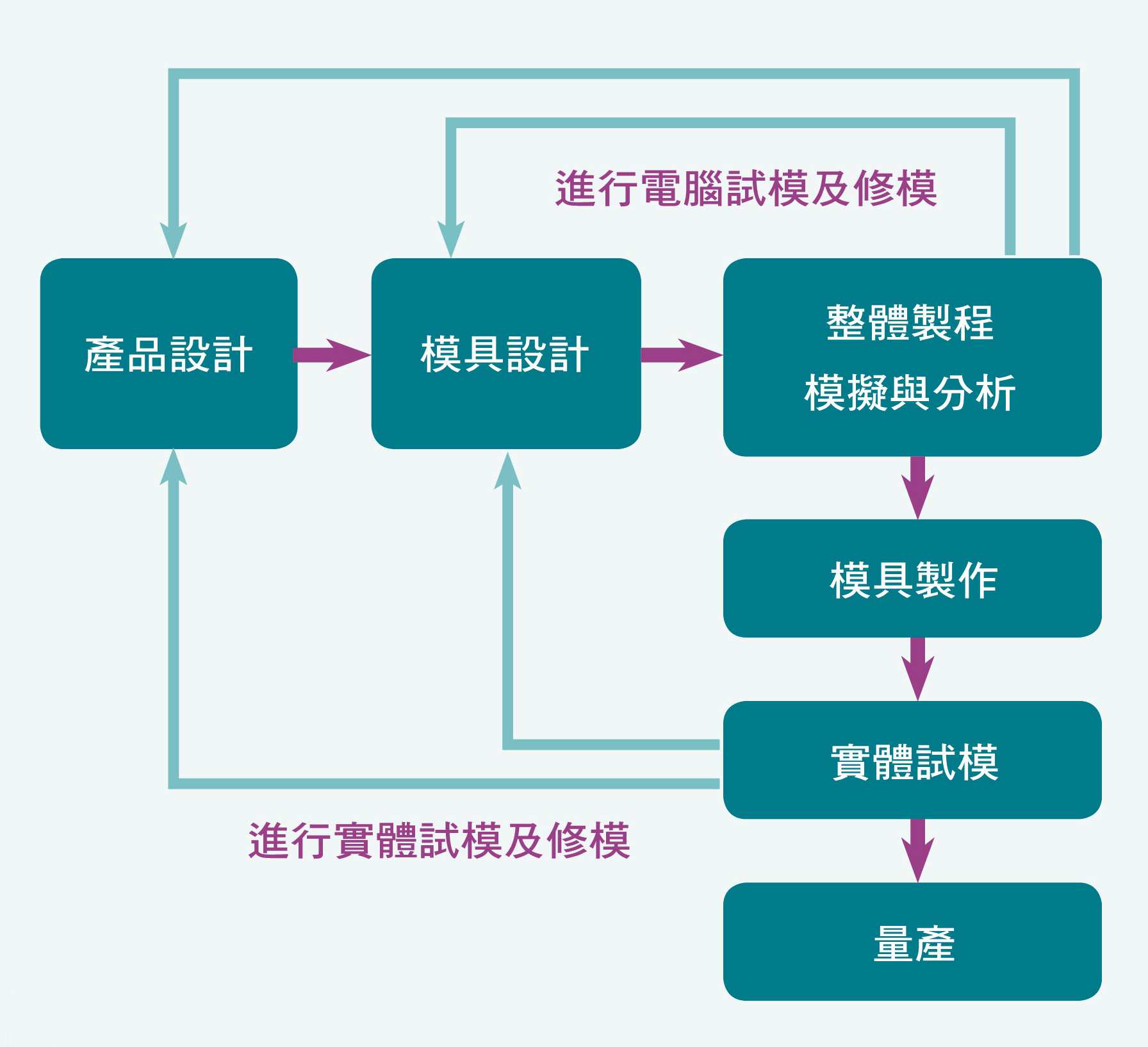 射出成型產品開發的新概念