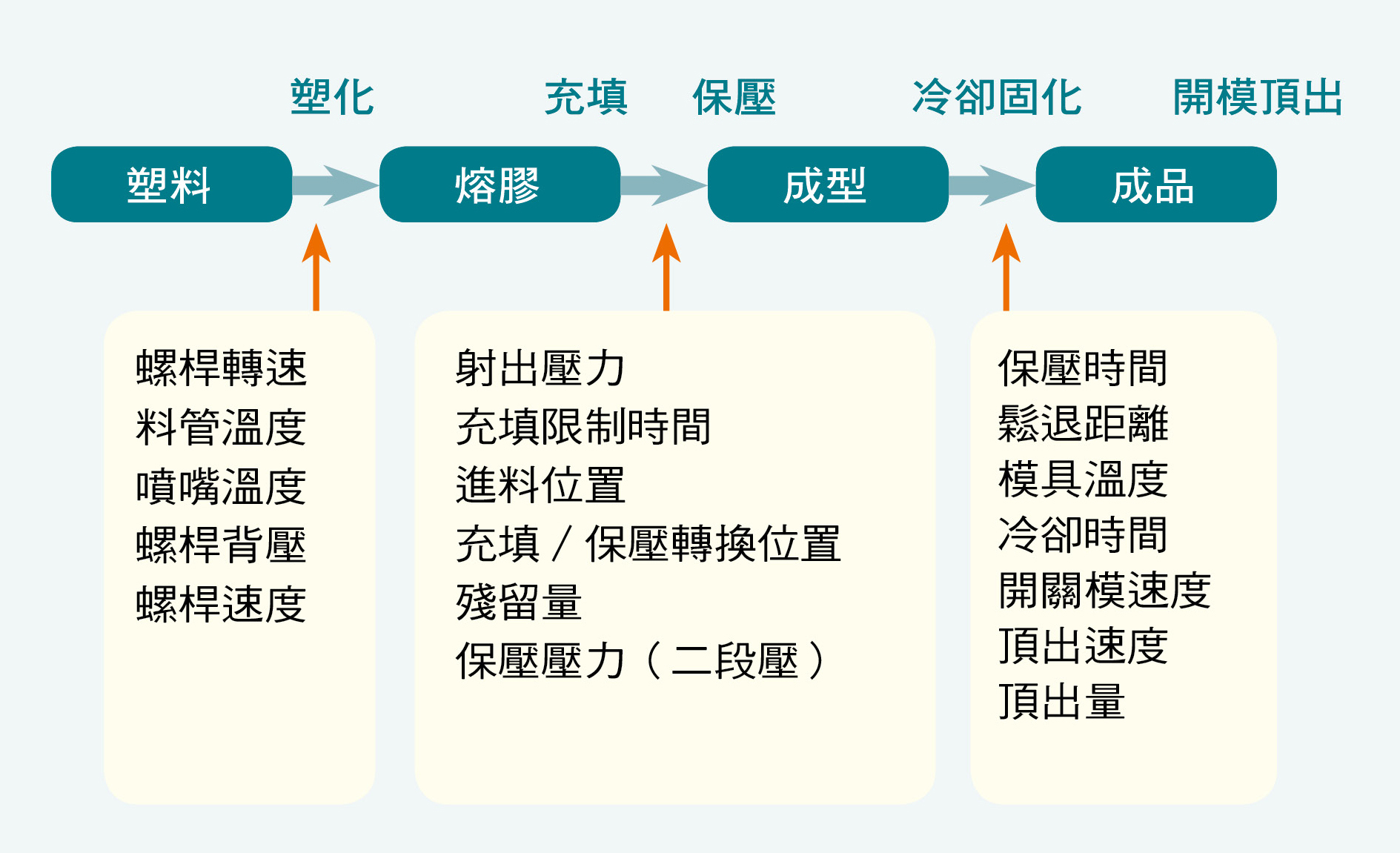 射出成型程序流程與控制參數