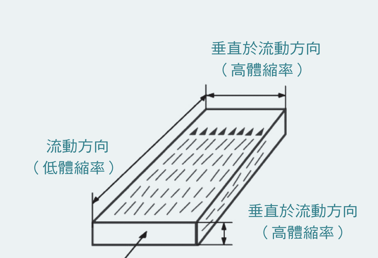 纖維排向對產品不同方向（平行及垂直流動方向）的收縮影響。