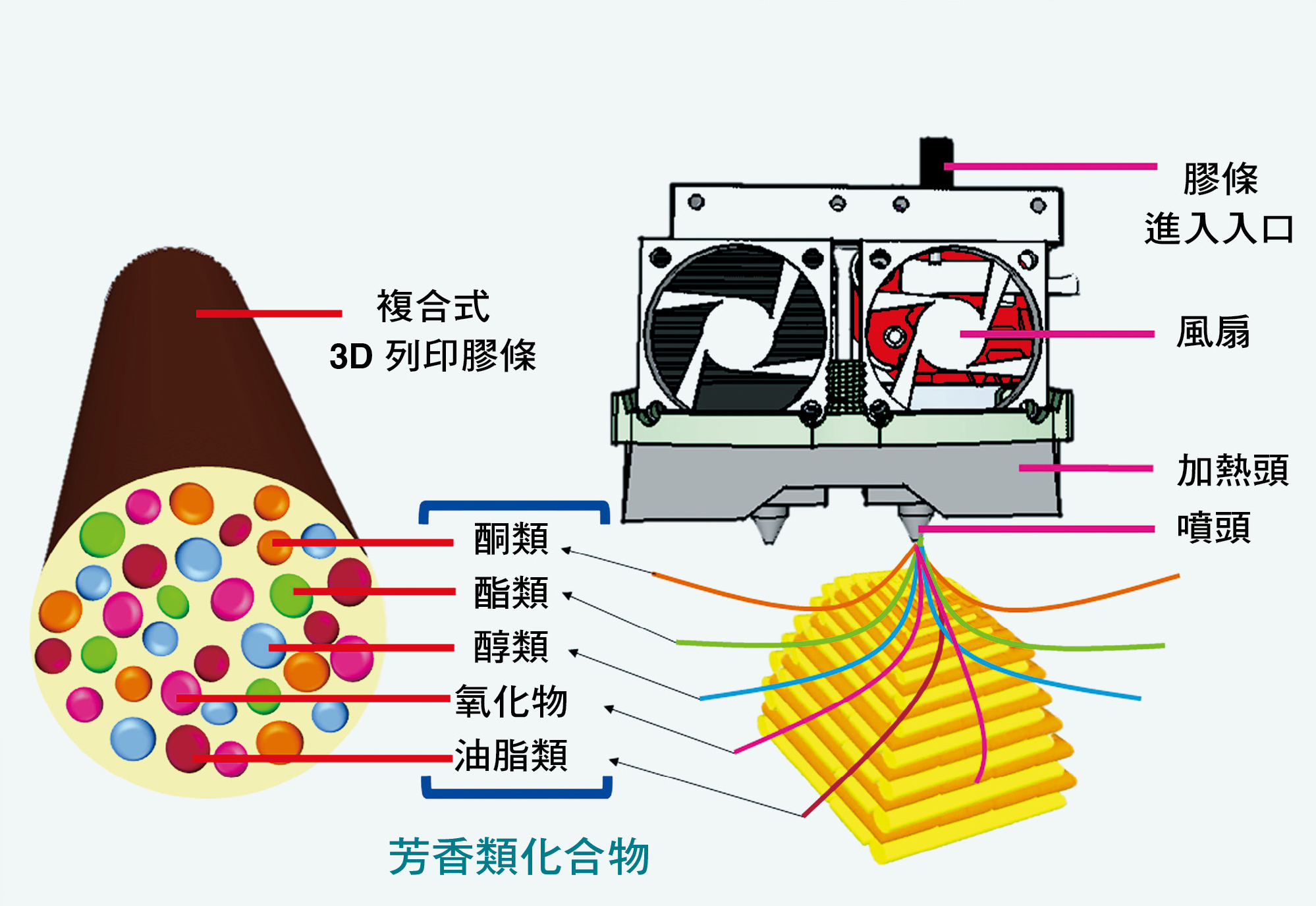 複合式芳香膠條組成和釋放香氣的示意圖