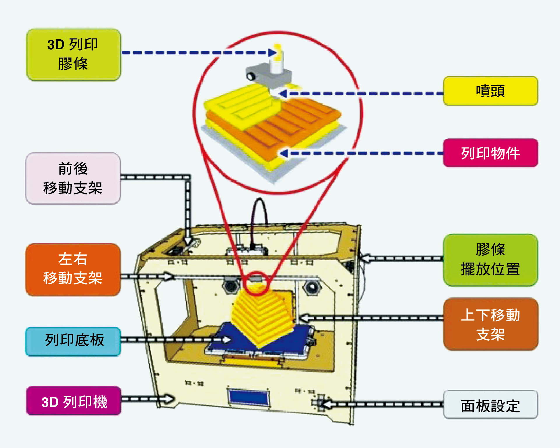 3D列印示意圖