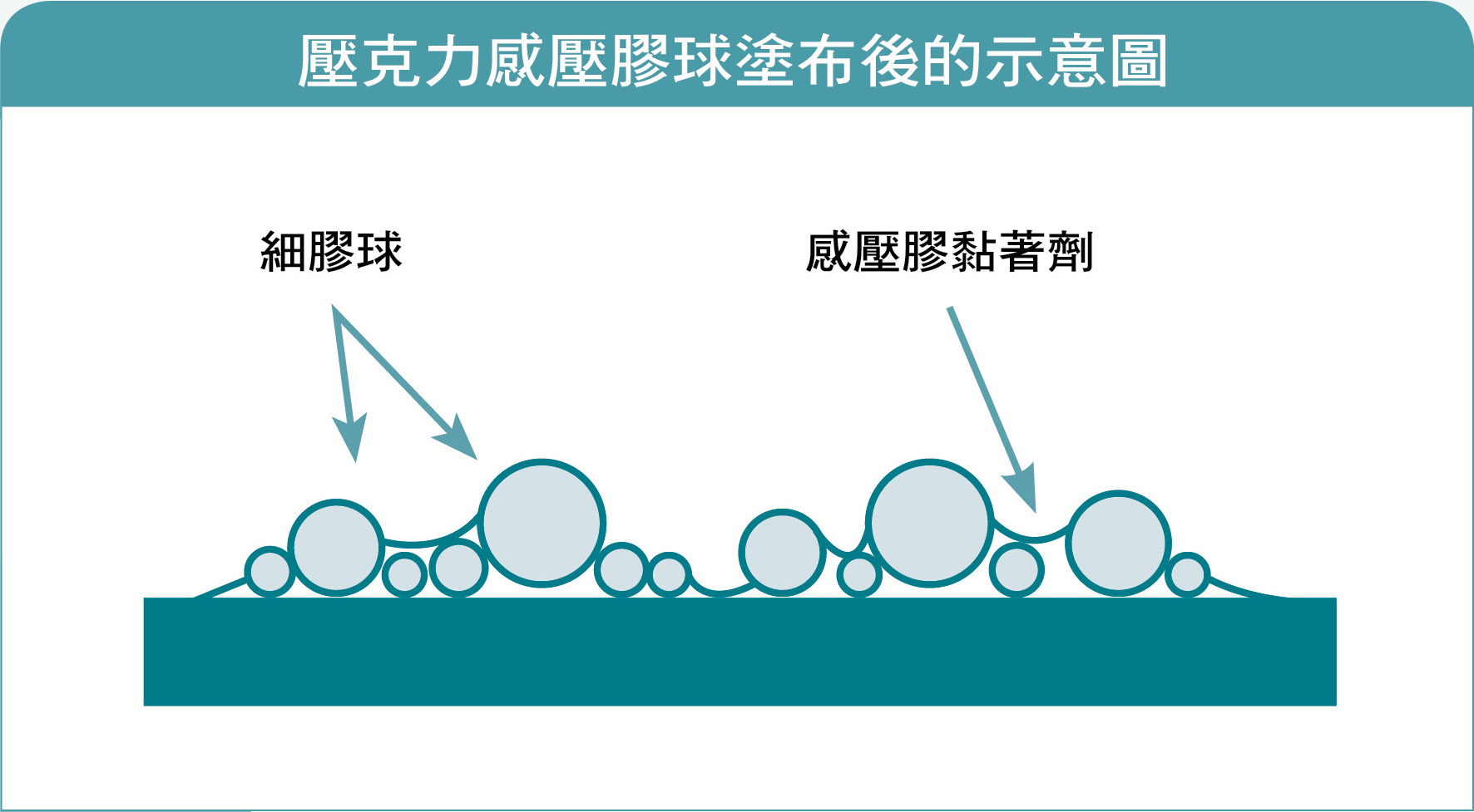 壓克力感壓膠球塗布後的示意圖（圖／Steven Corres et.al.,“Controlling peel adhesion via heterogeneous （microsphere） PSA systems. National Starch, 2001.）