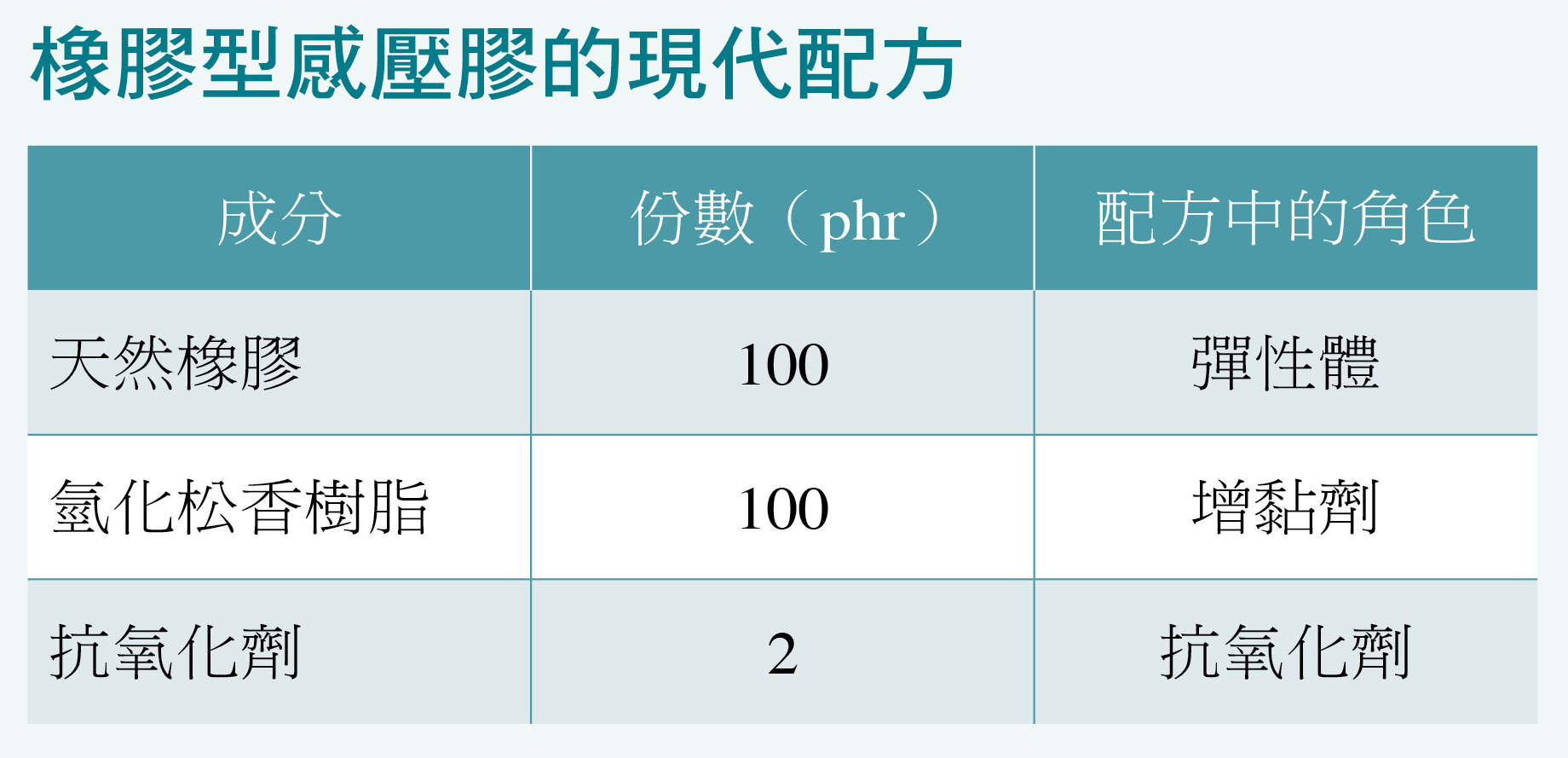 橡膠型感壓膠的現代配方（圖／Encyclopedia of Polymer Science and Engineering, Vol.13, 1988, p.349）