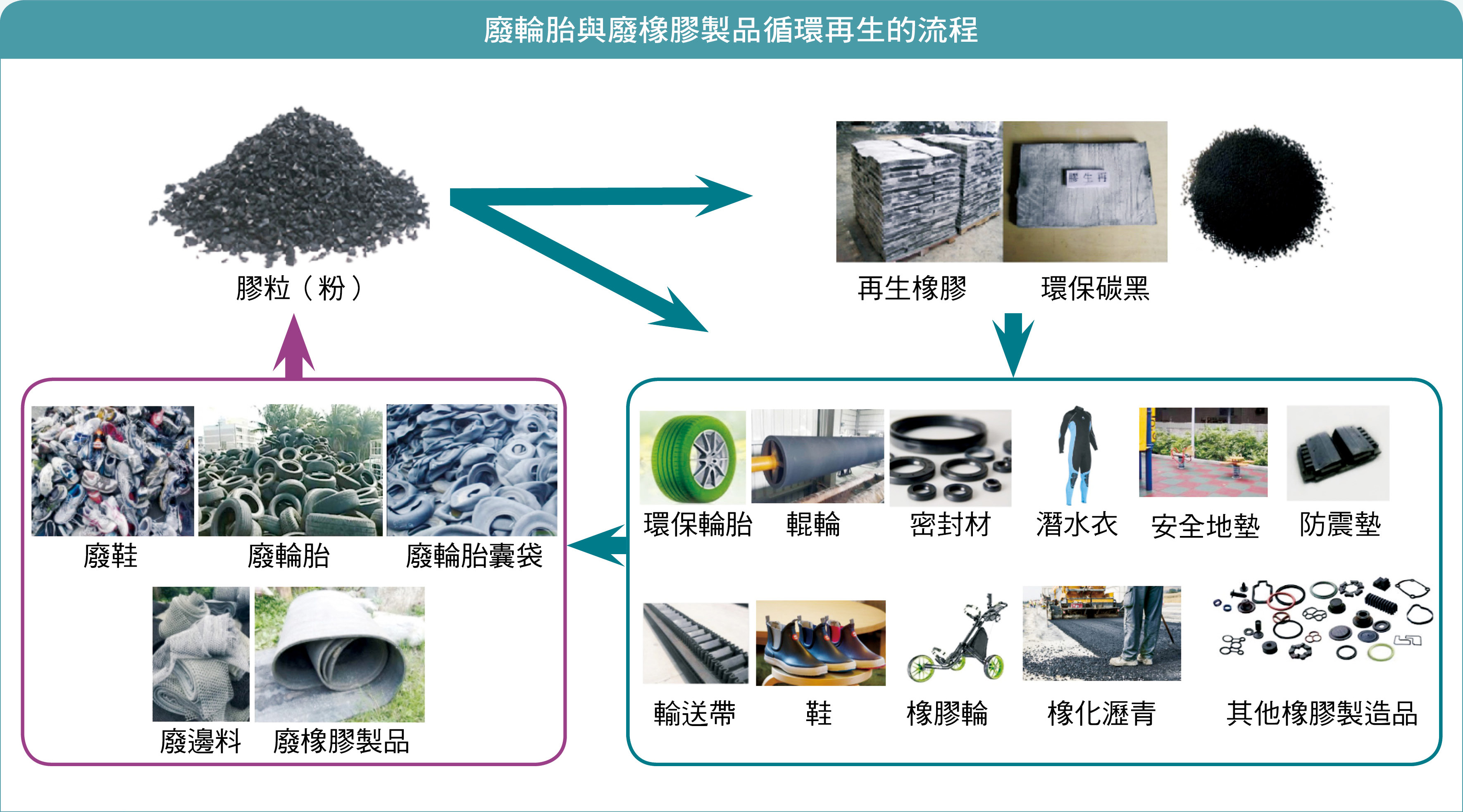 廢輪胎與廢橡膠製品循環再生的流程（資料來源：工研院高分子組整理）