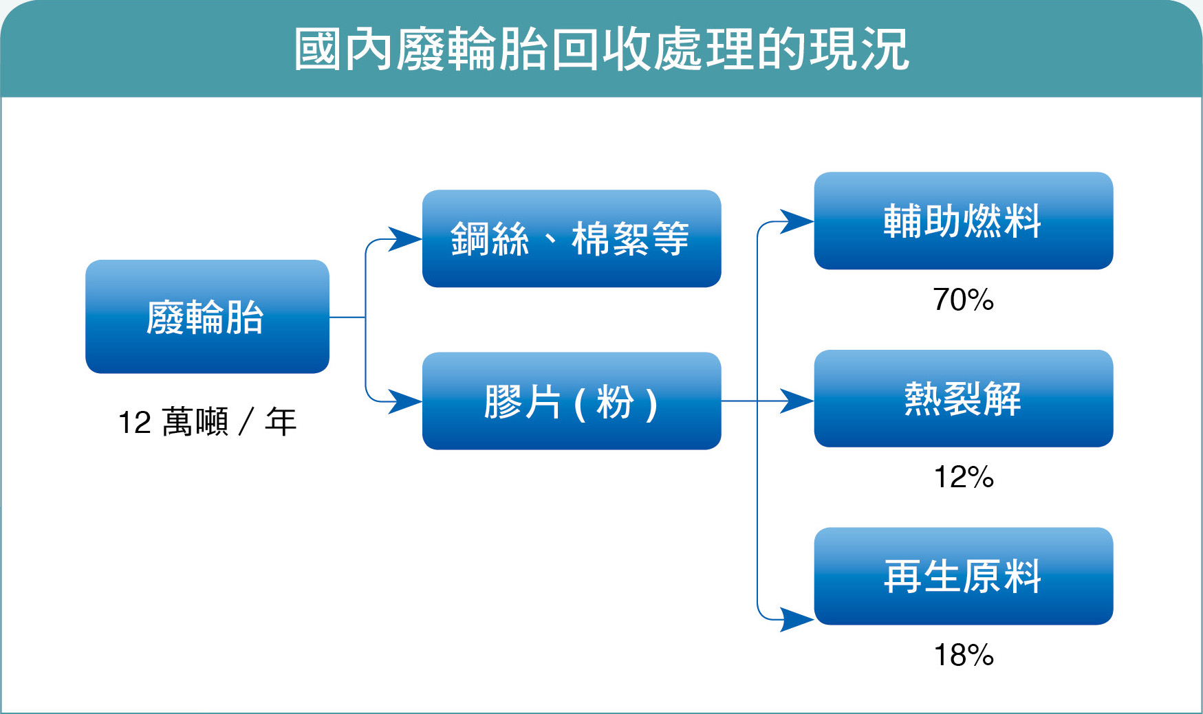 國內廢輪胎回收處理的現況（資料來源：106年行政院環保署基管會簡報）