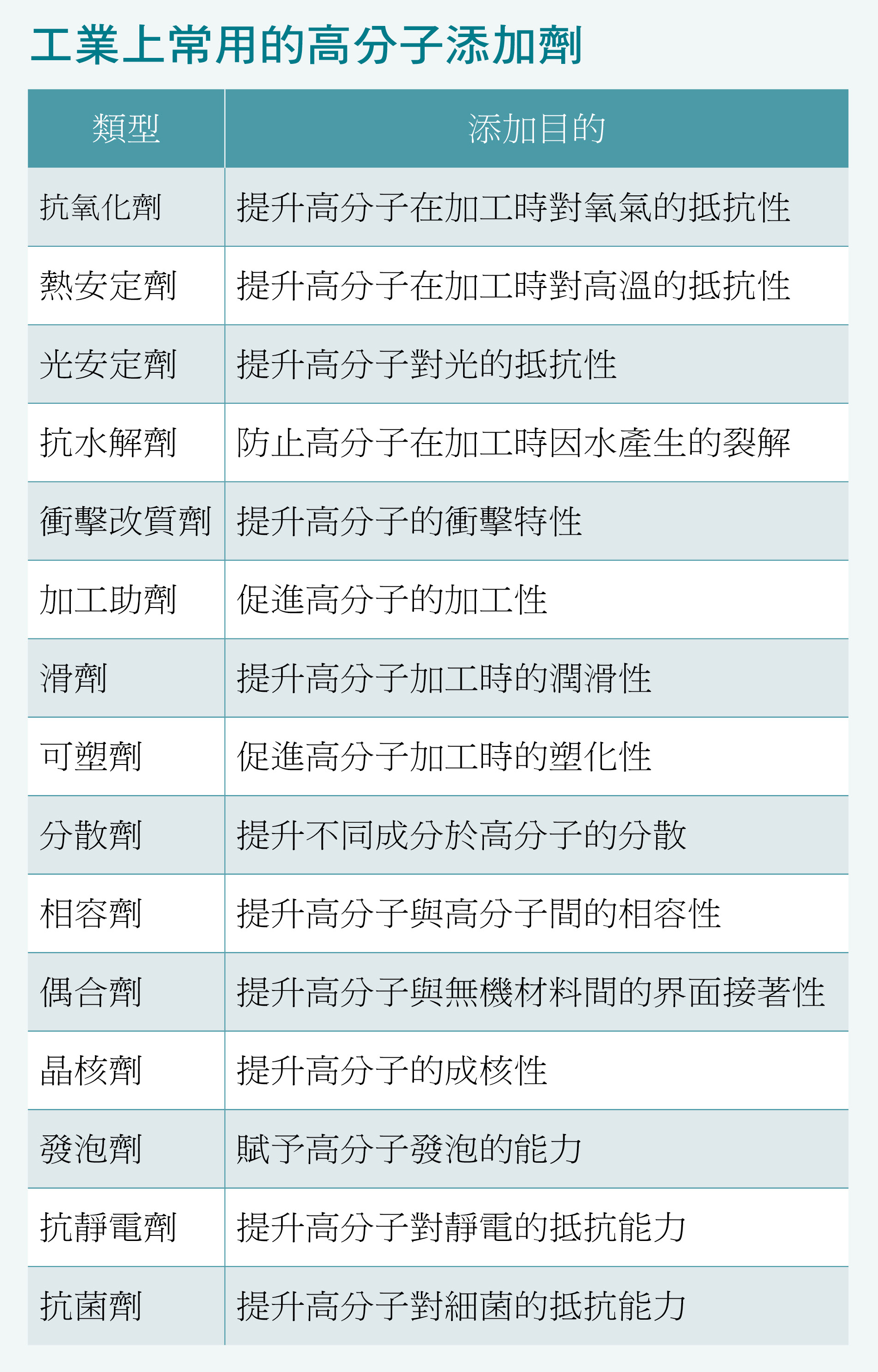 工業上常用的高分子添加劑