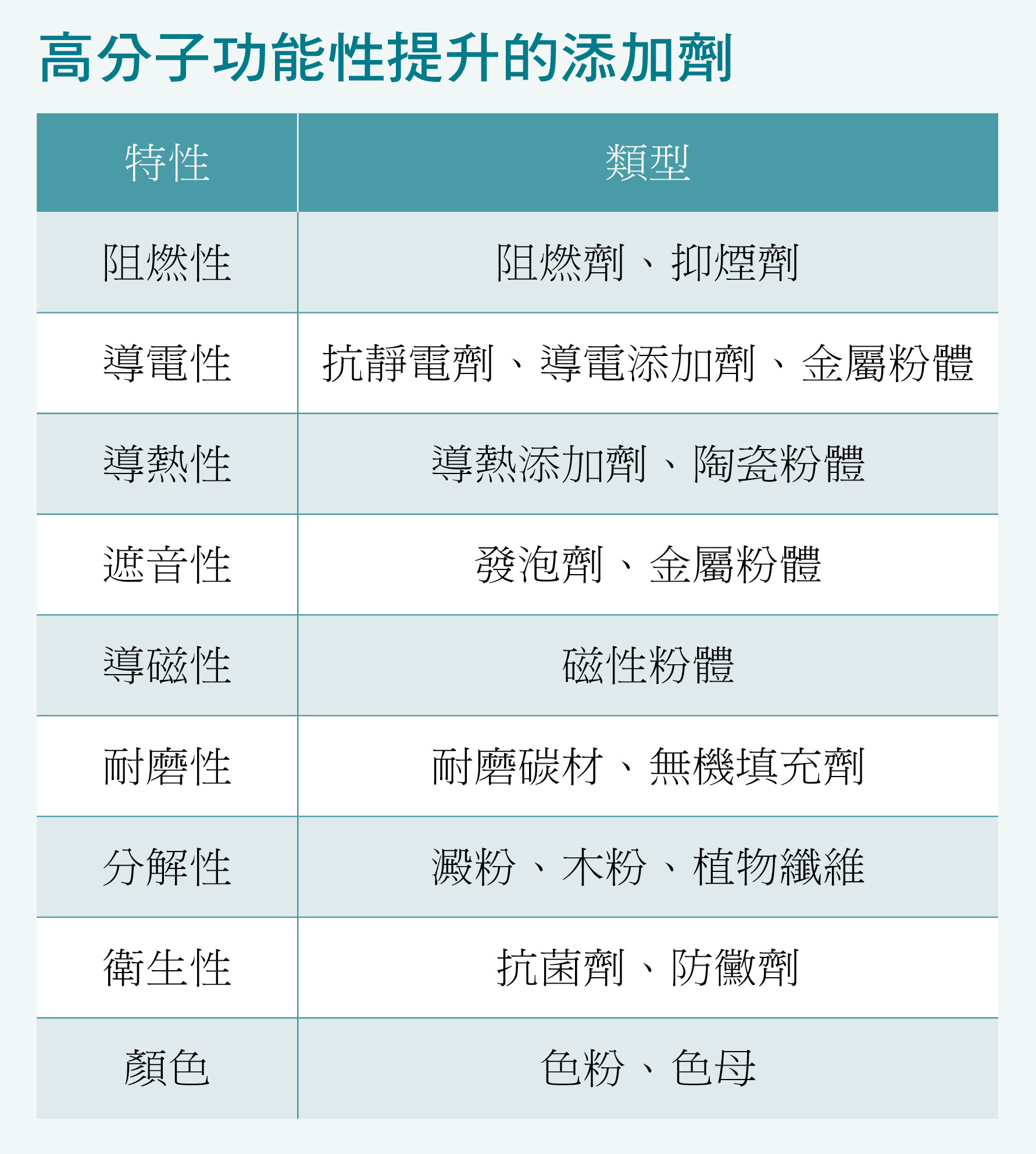 高分子功能性提升的添加劑