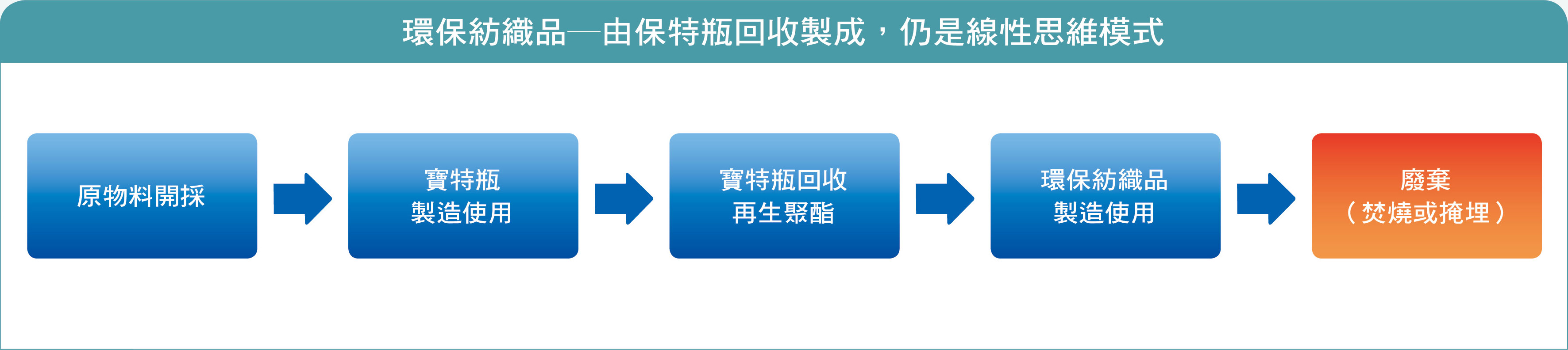 環保紡織品─由保特瓶回收製成，仍是線性思維模式